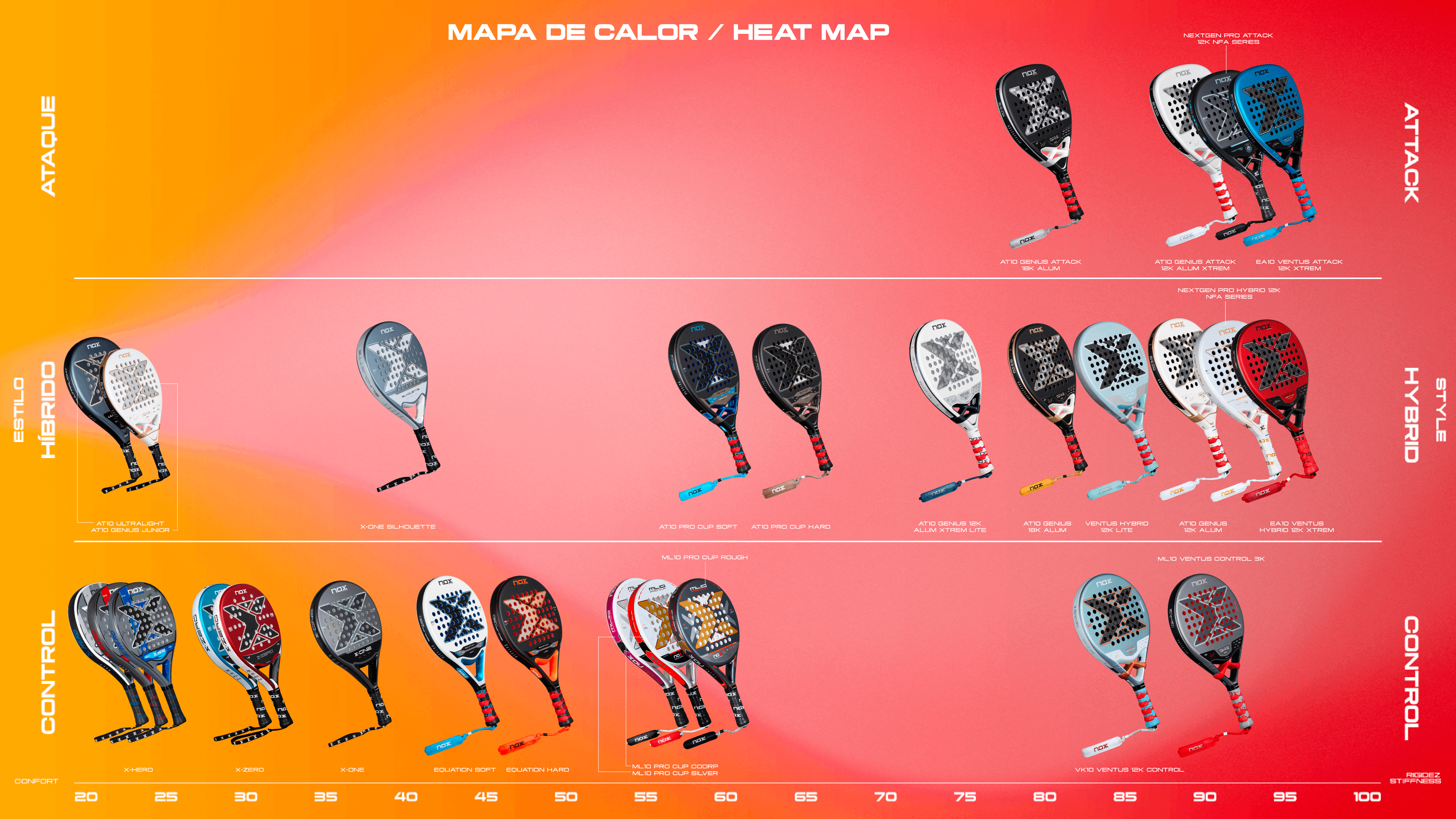 Mapa de calor de palas de pádel NOX: ataque, híbrido y control según nivel de rigidez